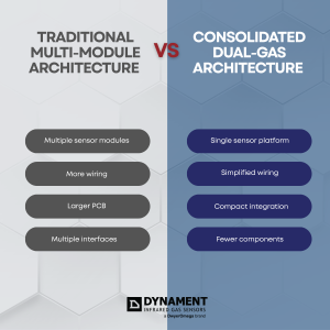 Comparison infographic between traditional multi‑module and consolidated dual‑gas architecture, showing OEM gas sensor integration with dual‑gas infrared sensors for industrial safety monitoring.