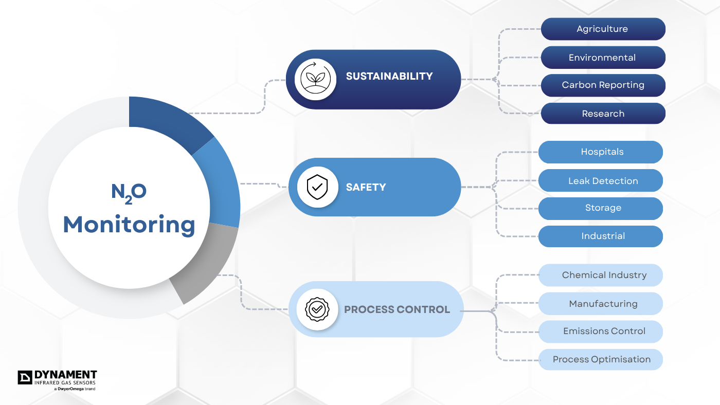 Infographic for exploring why n2o is monitoring - sustainability - safety - process control