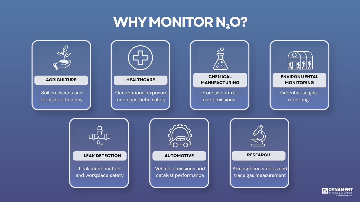 Infographic showing why monitoring n2o is important and relevant area of interest